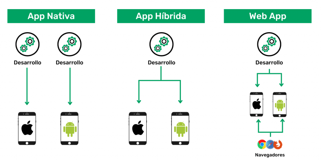 app nativa, híbrida y web app